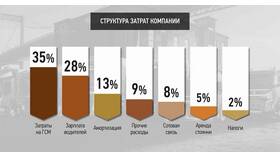 Что такое базовый расход топлива в Вита Экспресс